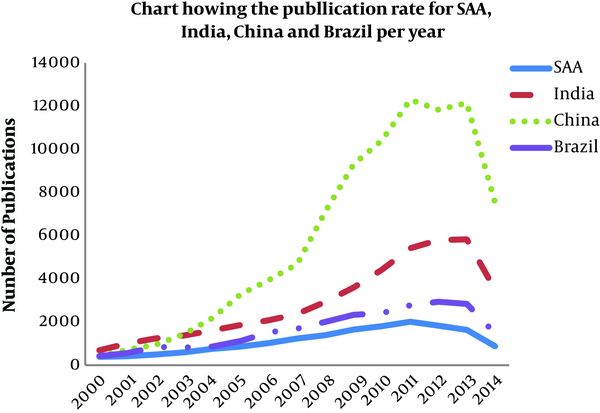 Number of SSA publications from 2000 to October 2014.