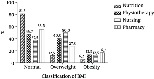 Frequency Distribution of the Classification of the Body Mass Index (BMI) Among Teachers of the FMSPB Courses