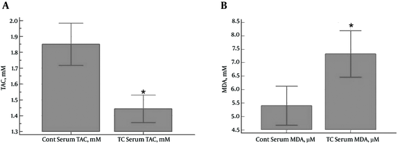 A, Serum Levels of TAC (mM) in PTC Patients and Control Subjects (a Significant Reduction in the Case Group Compared to the Control Group) (P < 0.0001);B, Serum Levels of MDA (μM) in PTC Patients and Control Subjects (a Significant Increase in the Case Group Compared to the Control Group) (P = 0.0009)