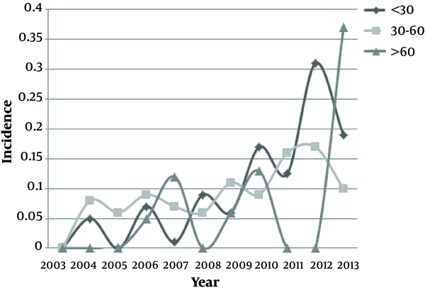 Annual TC Incidence in Thyroid Nodule Patients by Age Separation