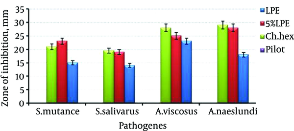 Comparison of the Effect of Piot Formula, F4 and F5 with Chlorhexidine Containing Mouthwash on Different Pathogenic Micro-Organisms
