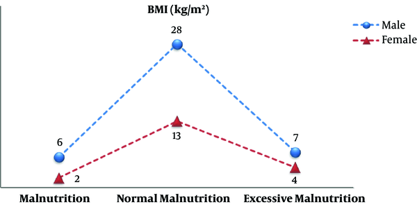 Trend of BMI Changes in Relation to Nutrition Status