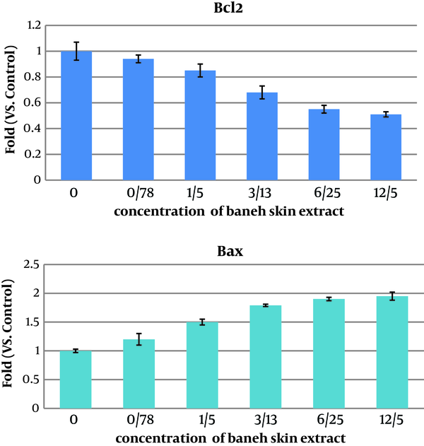 Real Time PCR Analysis of the Gene Expression of Bcl - 2 and Bax on Pc3 Cells After 48 Hours Treatment with Baneh Skin Extract (0.78, 1.5, 3.13, 6.25, 12.5 mg/mL)