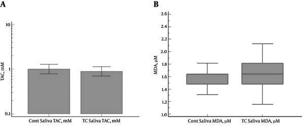 A, Salivary Levels of TAC (mM) in PTC Patients and Control Subjects (No Significant Difference Between the Case and Control Groups) (P = 0.4839);B, Salivary Levels of MDA (µM) in PTC Patients and Control Subjects (No Significant Difference Between the Case and Control Groups) (P = 0.2598)