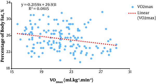 The Correlation Between VO2max and Percentage of Body Fat in Women