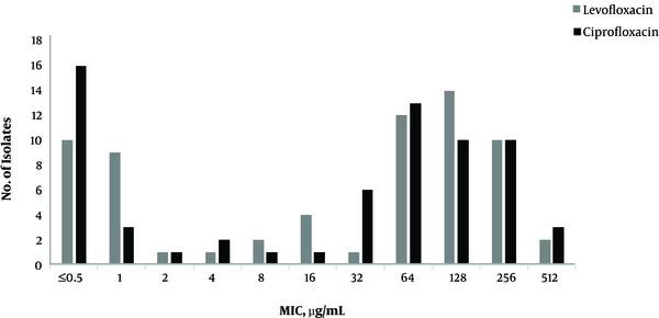 The Distribution of Isolates According to Their MIC (µg/mL) for Ciprofloxacin and Levofloxacin