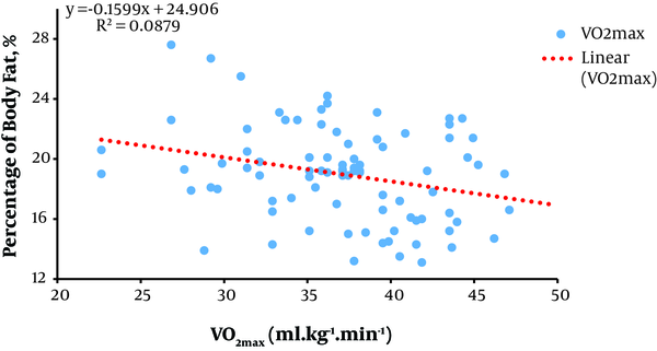 The Correlation Between VO2max and Percentage of Body Fat in Men