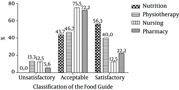 frequency Distribution of the Food Guide Classification Among Teachers of FMSPB Courses