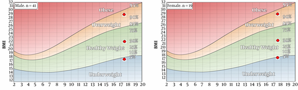 BMI for Male and Female Students