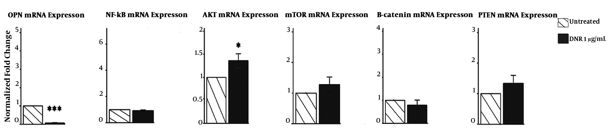 The transcriptional profile by qrt - PCR presented that DNR decreases the mRNA expression of OPN, but not NF - kB/RelB, AKT1, mTOR, β - catenin, or Pten. The graphs represent 3 independent experiments (mean ± SD). *P &lt; 0.05, **P &lt; 0.01, ***P &lt; 0.001 (compared with control or comparisons depicted).