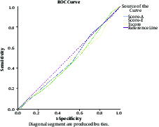 ROC curve for different scores versus classification into high risk based on BMI Z-score