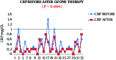 Change of C-reactive protein (CRP) after Ozone therapy in knee osteoarthritis patients (n = 33)