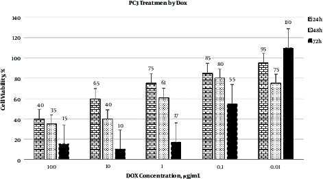 The cytotoxic effect of DOX on PC3 cells. The cytotoxic effect of DOX on PC3 cells was evaluated in three times interval using MTT assay. Data are expressed as mean ± SD.