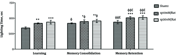 Effect of intrahippocampal CA3 injection of the spexin 10 and 30 nmol/rat on time spent in light compartment of shuttle box in normal rats. * Significant difference relative to sham 1; Φ: Significant difference relative to learning session; ϵ: Significant difference relative to memory consolidation. * P &lt; 0.05; ** P &lt; 0.01; *** P &lt; 0.001; Φ: P &lt; 0.05; ΦΦ: P &lt; 0.01; ϵ: P &lt; 0.05.