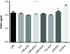 Represents the mean ± SEM of BDNF concentration in experimental (CMS-treated) and control (non-CMS) groups. The control group that received fluoxetine presented the highest BDNF concentration, which was significantly above experimental and control groups. CMS=Chronic mild stressful group; CMS-vehD=Chronic mild stressful group treated by vehicle for vitamin D;CMS-vitD-5=Chronic mild stressful group treated by 5 microgram/kg vitamin D;CMS-vitD-10= Chronic mild stressful group treated by 10 microgram/kg vitamin D; CMS-flux=Chronic mild stressful group treated by fluoxetine;Con= control group no treatment; Con-vitD=Control group treated with vitamin D;Con-flux = Control group treated by fluxetine. ****P &lt; 0.001, **P &lt; 0.01.