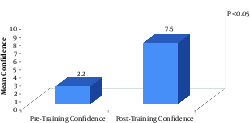 Mean Confidences of Medical Students Prior to and After the Training