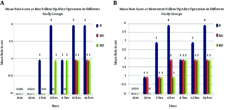 Comparisons of pain scores at A, rest and B, movement follow up after operation in different study groups.