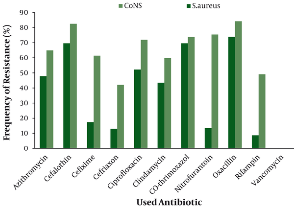 Resistance Patterns of Isolated Gram Positive Bacteria to Used Antibiotics