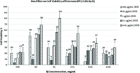 Pre-treatment of PC3 cells with RJ, prior to treatment with DOX. Results indicated that pre-treatment of PC3 cells with RJ led to a reduction in the concentration of the effective dose of DOX used to destroy these neoplasm cells. Data are expressed as mean ± SD.
