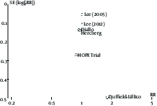 Funnel plot of comparison: 1 Antioxidant vs. Placebo, outcome: Cancer Incidence