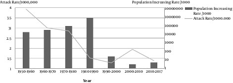 The increased population size/1000 and decreased number of confirmed reported measles/1000000 cases over seven decades
