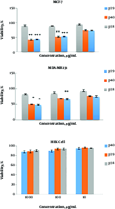 Cytotoxic activity of P39, P40, and P38 peptides against MDA-MB-231, MCF-7, and HEK cell lines. Cells were treated with different concentrations of the peptides for 72 hr. The effect was measured by MTT cell viability assay. The results are presented as means ± SD of three independent experiments. ***P ≤ 0.001, **P ≤ 0.01, *P ≤ 0.05 compared with non-anticancer peptide P38.