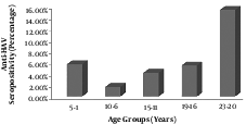 Anti - HAV Seroprevalence in Different Age Groups
