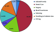 Risk factors distribution among 150 cases with acute hepatitis symptoms