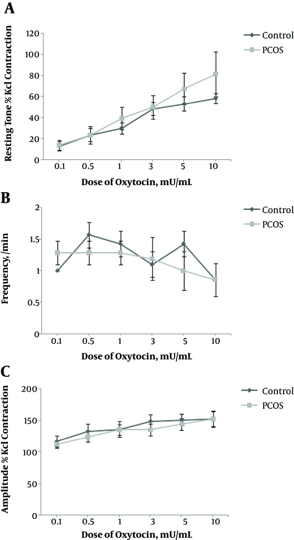 Uterine contractions after exposure to oxytocin. Data are expressed as mean ± SEM. Comparison of resting tone: A, frequency of rhythmic contractions, B, and amplitude of rhythmic contractions, C, between PCOS rats and controls. OXY doses: 0.1, 0.5, 1, 3, 5, and 10 (mU/mL).