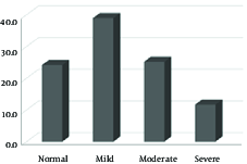 Percentage frequency of depression severity
