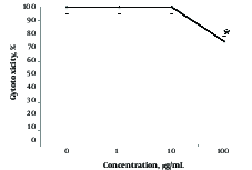 Cytotoxic effects of different concentrations of TiO2 NPs in A375 cells. Cells were treated with 1 to 100 μg/mL concentrations of TiO2 NPs for 24 hours and cytotoxicity was studied by the MTT assay. Data are means ± SD. Star indicates statistically significant data (P &lt; 0.05).