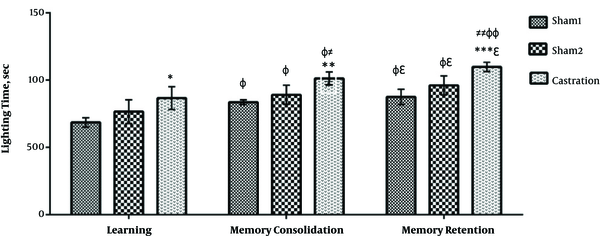 Effect of castrated on time spent in light compartment of shuttle box. * significant difference relative to sham 1; ≠ significant difference relative to sham 2; Φ significant difference relative to learning session; ϵ significant difference relative to memory consolidation. *: P &lt; 0.05; **: P &lt; 0.01; ***: P &lt; 0.001; †:≠ P &lt; 0.05; ≠≠: P &lt; 0.01; Φ: P &lt; 0.05; ΦΦ: P &lt; 0.01; ϵ: P&lt; 0.05.