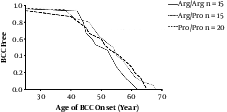 Kaplan-Meier curves comparing age of onset of BCC according to TP53 Arg72Pro polymorphism status (three genotypes Arg/Arg, Pro/Arg, and Pro/Pro). The Log-rank was not statistically significant (P = 0.1236).