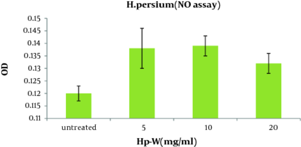 * Significant difference was observed between Hp-W (at concentration of 10 mg/mL) and control (P &lt; 0.05).