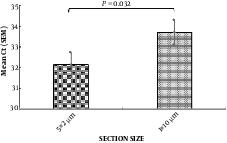 Comparison of the effect of two methods for tissue hemogenetion (2 µm vs 10 µm section size) on RNA extraction yield using β-actin gene expression (n = 10). In the left column the mean CT for thin sections (2 µm) was 31 and in the right column the mean CT for thick sections (10 µm) was 33.71. CT: cycle Threshold, N: samples