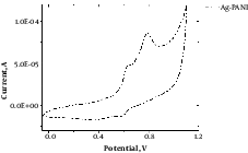 Cyclic Voltammetry of Agarose/Polyaniline