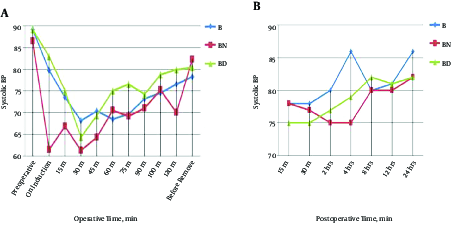 Comparisons of systolic blood pressure follow up before, A, during and B, postoperative among different study groups