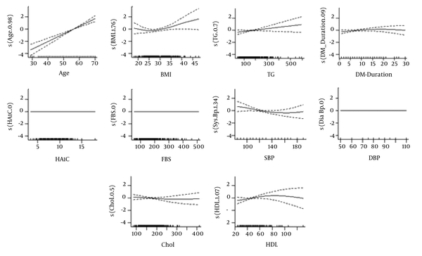 The shape of associations between covariates and functional limitation in patients with diabetes. Legend: The x - axis contains the covariates values and the y - axis contains the logit of functional limitation produced by GAM model. This plot takes the fitted values and plots the component smooth functions that make it up on the scale of the linear predictor. Upper and lower lines are +1 and -1 standard errors. Abbreviations: BMI, body mass index; Chol, cholesterol; DBP, diastolic blood pressure; DM, diabetes mellitus; FBS, fasting blood sugar; HbA1C, glycated hemoglobin; HDL, high density lipoprotein; SBP, systolic blood pressure; TG, triglyceride