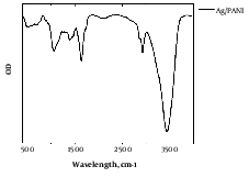 Fourier Transform Infrared Spectroscopy Peaks of Agarose/Polyaniline