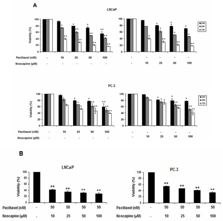 Synergistic Anticancer Effect Of Paclitaxel And Noscapine On Human