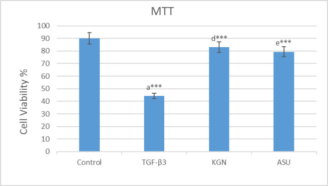 Investigation And Comparison Of The Effect Of Tgf Kartogenin And