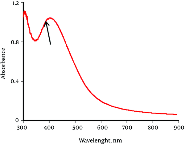 UV-Visible Absorption Spectra of Reduction of Silver Ions to Silver Nanoparticles