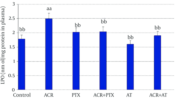 aa: Significantly different from control group at P ‎‎&lt; 0.05. bb: Significantly different from ACR group at P &lt; 0.05. ACR, acrolein; PTX, Pentoxifylline; AT, (alpha-‎tocopherol; vitamin E).