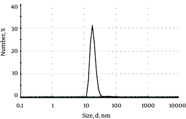 Particle Size Distribution of Colloidal Silver Nanoparticles