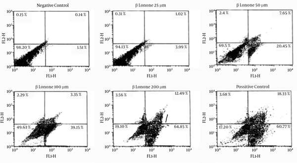 Flow Cytometric Analysis of K562 Cells Treated With Different Concentrations of Beta-Ionone After 24 hours