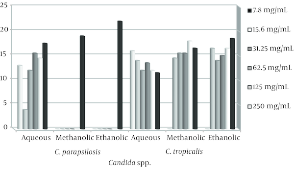 Average Inhibition Zone of Ethanolic, methanolic and Aqueous Extracts Against C. parapsilosis and C. tropicalis