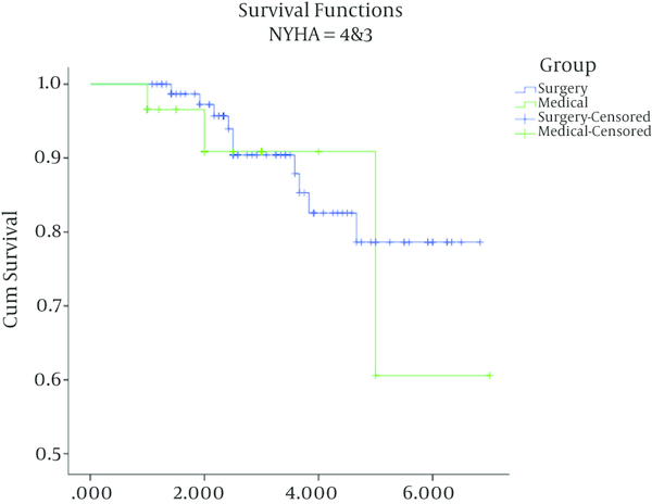 Survival Functions of Patients with Severe Tricuspid Regurgitation (New York Heart Association [NYHA] Functional Classes III and IV) in the Medical and Surgical Treatment Groups.