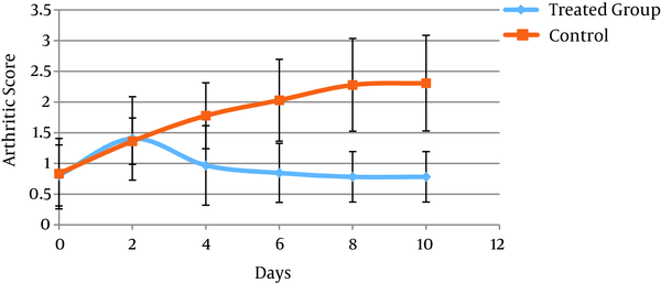 Arthritis Scores of Treated and Non-Treated (Control) Rats in Different Days After the Orally Administration of CSS on Day 25 Post-Immunization