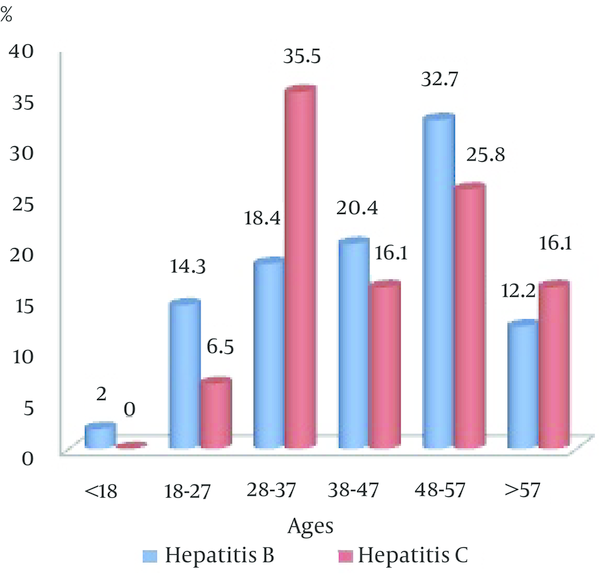 Frequency vs. Sex for Two Groups of Patients Infected by Hepatitis B and C