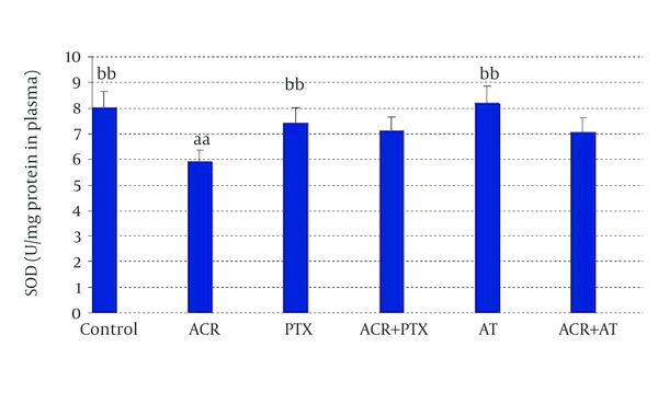 aa: Significantly different from control group at P‎‎ &lt; 0.05. bb: Significantly different from ACR group at P &lt; 0.05. ACR, acrolein; PTX, Pentoxifylline; AT, (alpha-‎tocopherol; vitamin E).